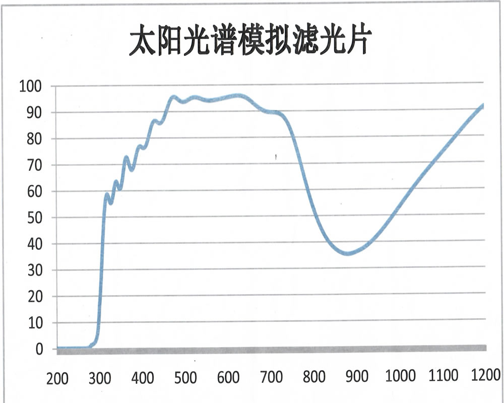 AM1.5濾光片