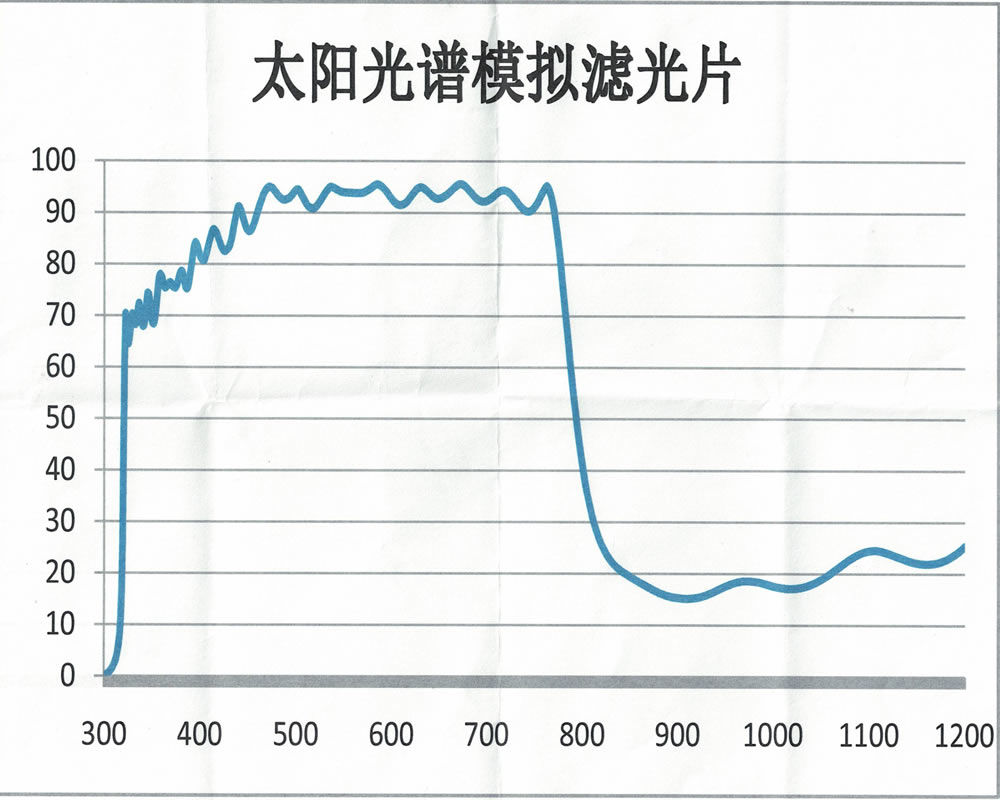 AM1.5濾光片